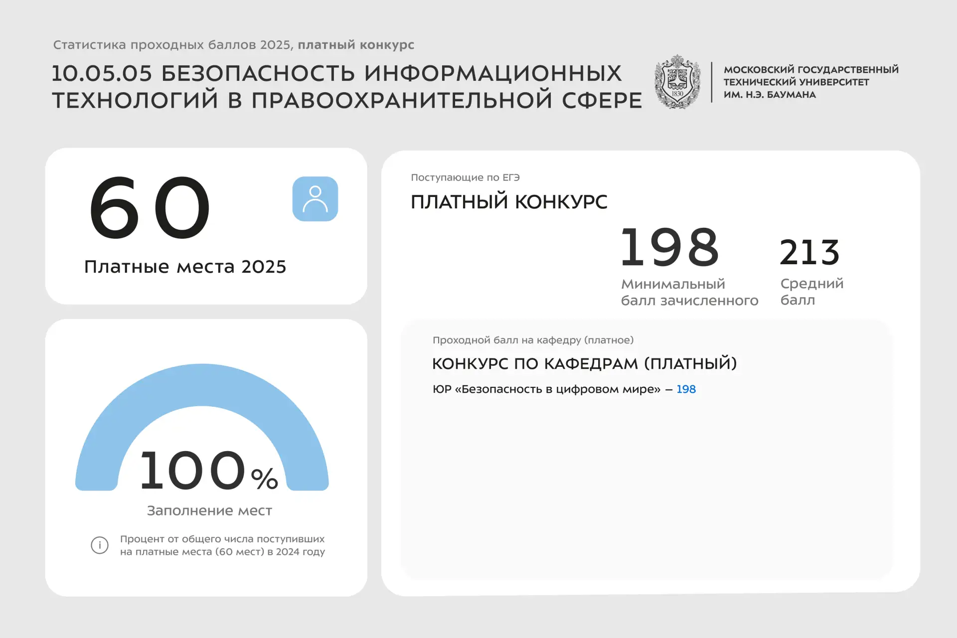 📊 Статистика проходных баллов 2025 года | 10 УГСН  Сегодня делимся инфографикой со статистикой по за