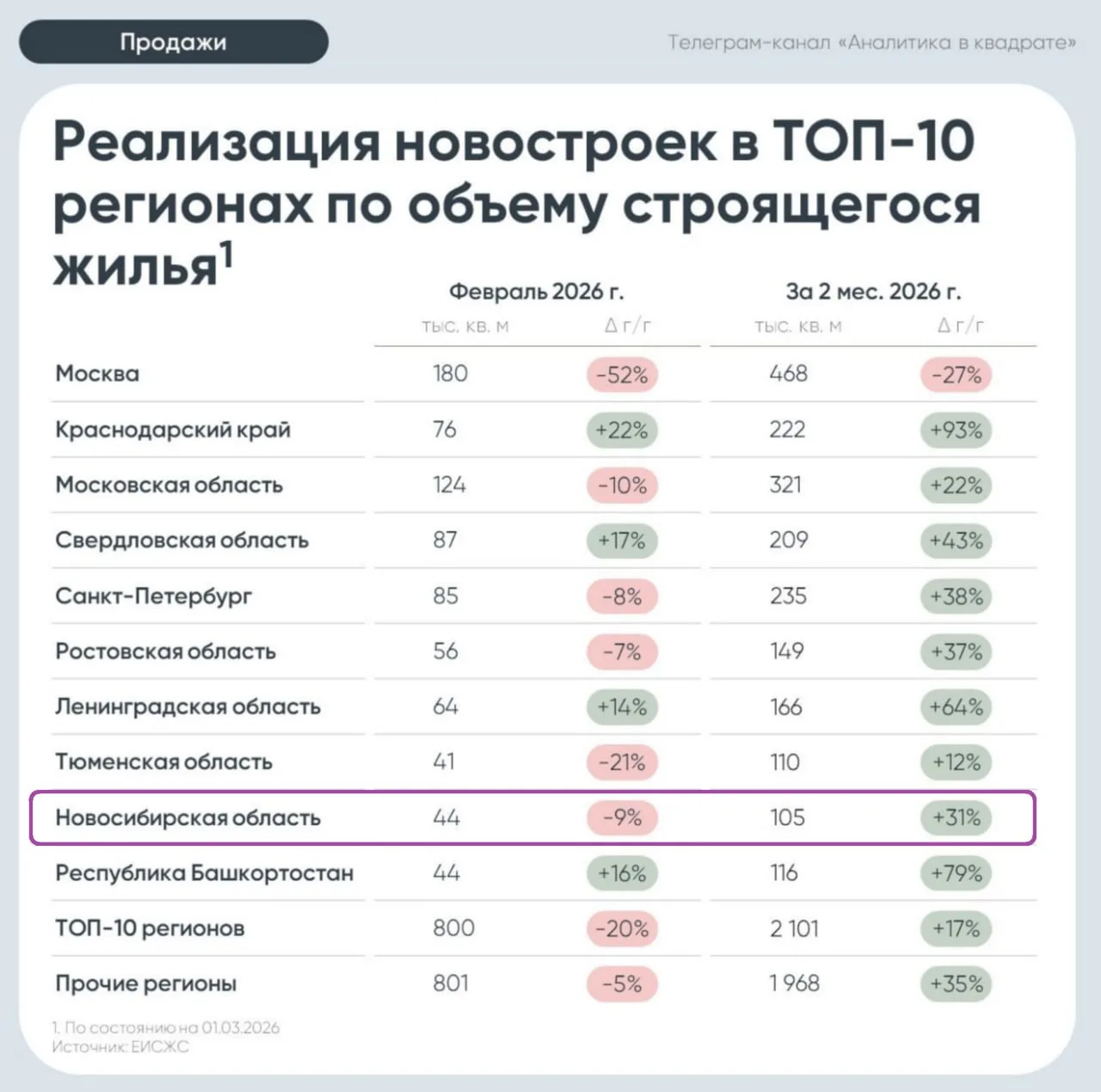 ⚡️Удержать продажи в феврале не удалось никому из лидеров строительного рынка Новосибир...