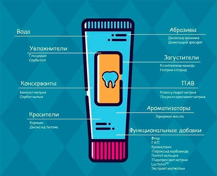 Вредные ингредиенты в зубной пасте 

Избегайте их собенно если пастой пользуются дети или у вас чувс
