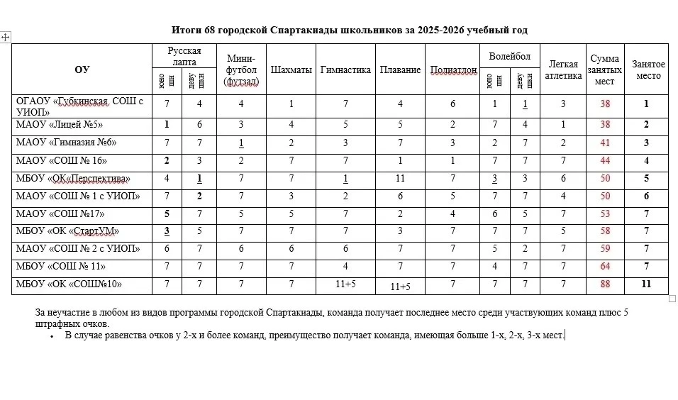 🏆 Наша школа — абсолютный чемпион 68-й городской спартакиады! 🏆  Наши невероятные ученики доказали, 