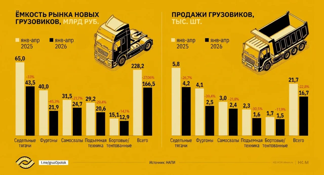 Рынок грузовиков: в деньгах потери больше

Статистику продаж в штуках мы приводим постоянно, а на эт