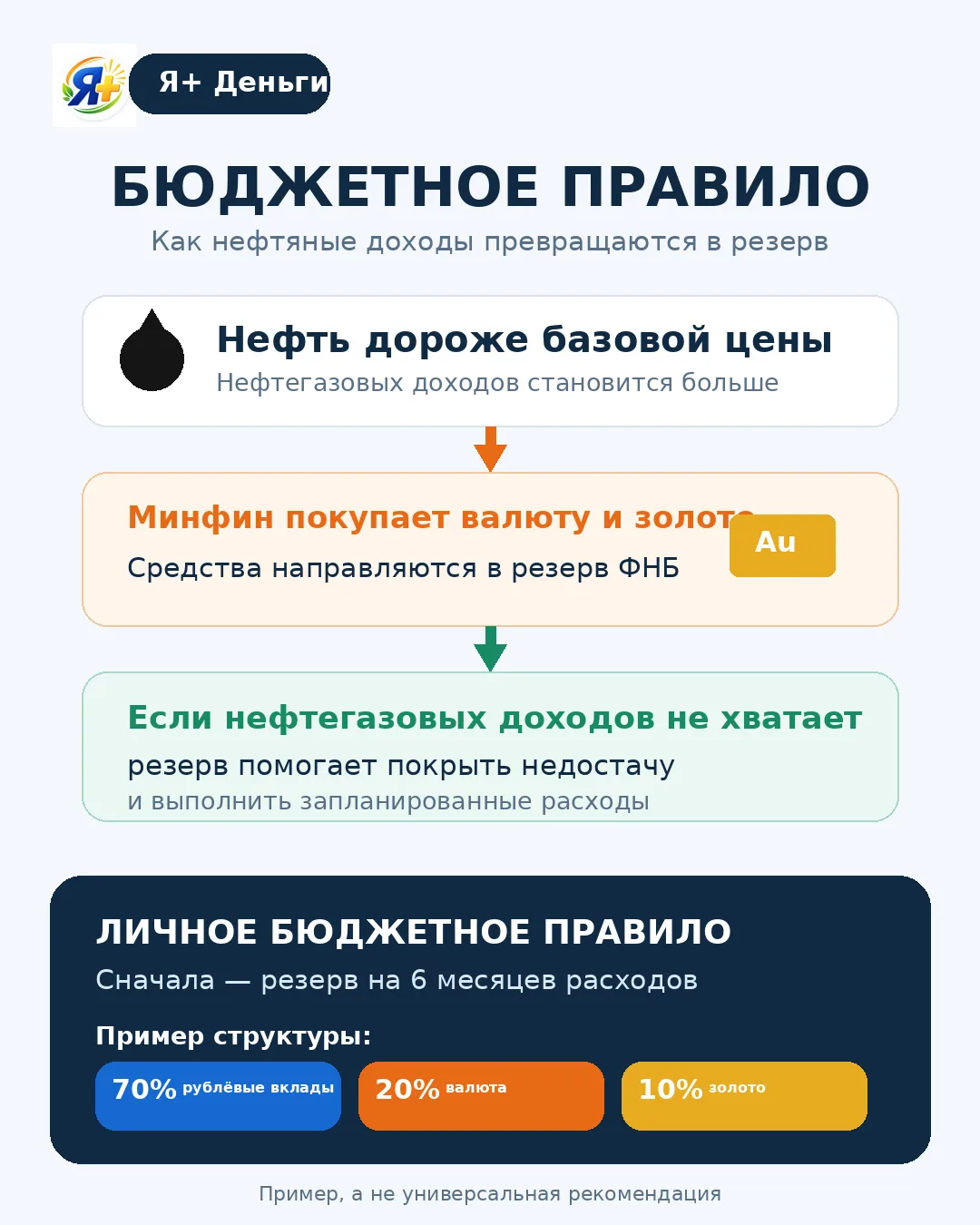 Бюджетное правило — коротко