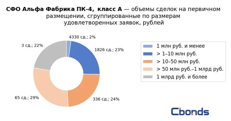#ИтогиРазмещения