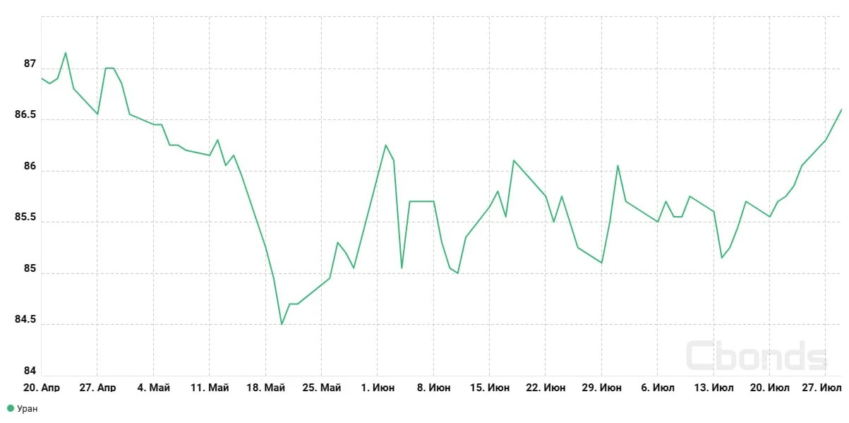 #Товары
📈 Уран пытается выйти из затяжной консолидации и возвращается к уровням начала мая

После п
