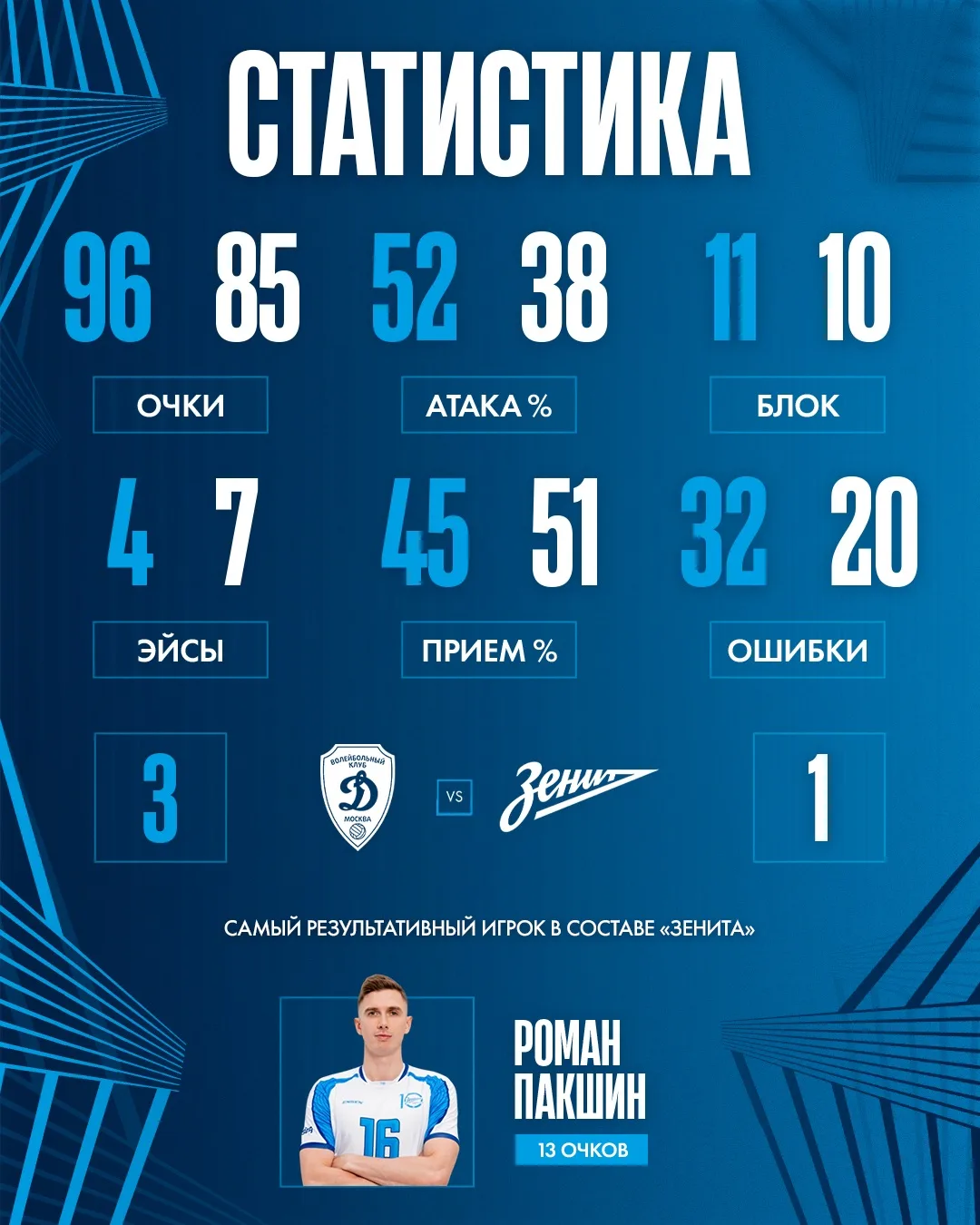Статистика матча📊