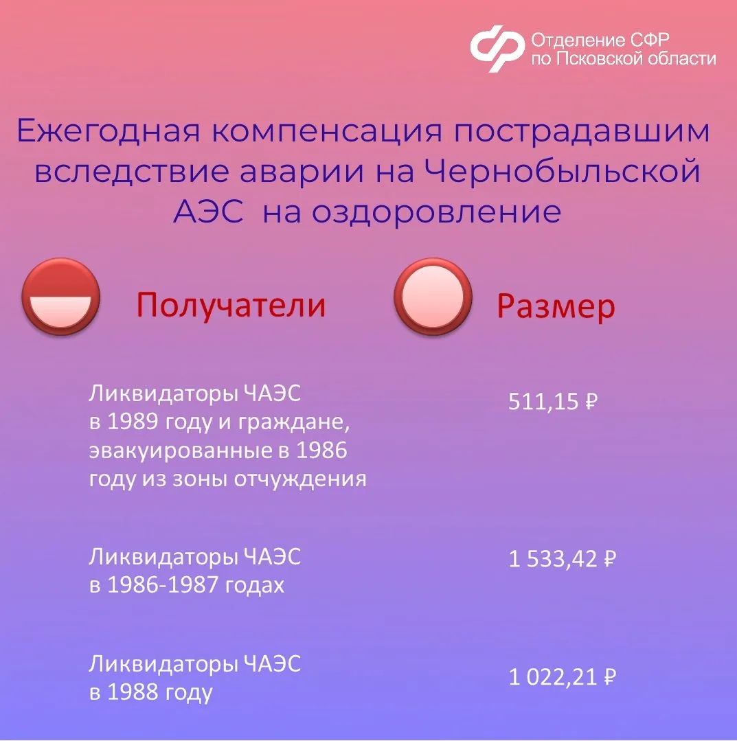 ❓Какие меры социальной поддержки получают жители Псковской области, пострадавшие от радиации   ✍В Пс