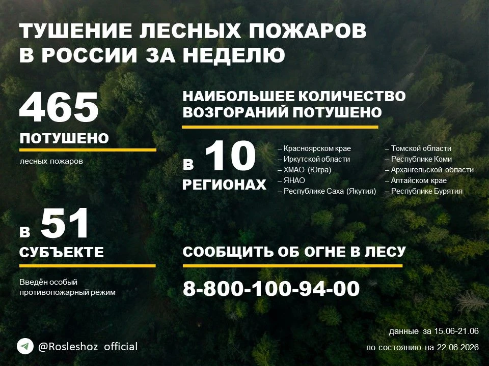 ✈️  По данным Авиалесоохраны, подведомственной организации Рослесхоза, за прошедшую неделю потушено 