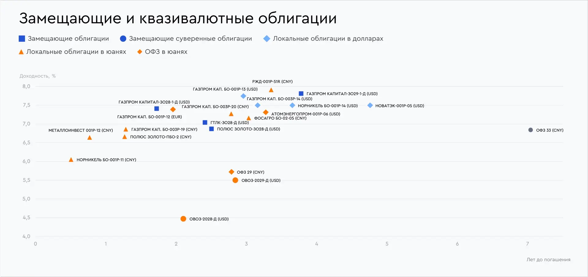 🧭 Самые привлекательные облигации на середину мая 2026 года Выбор аналитиков Газпромбанка   Подготов