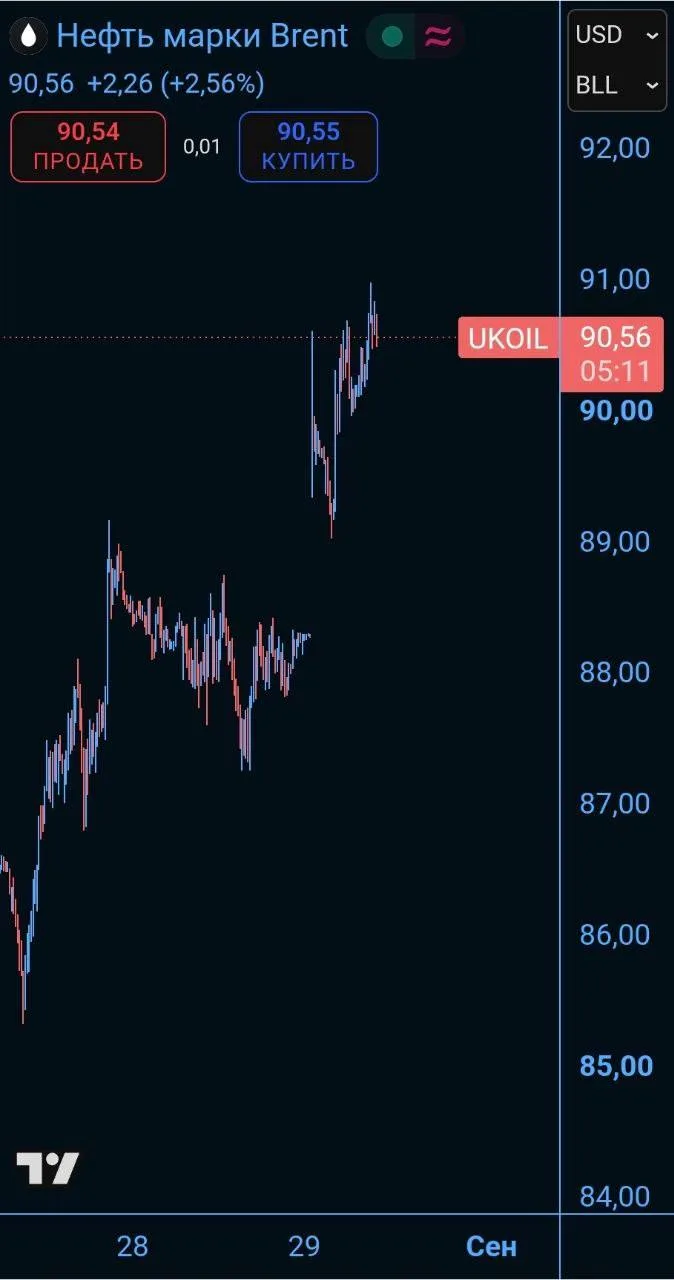 ❗️🛢️ Brent снова выше $90 на фоне новой эскалации между США и Ираном.