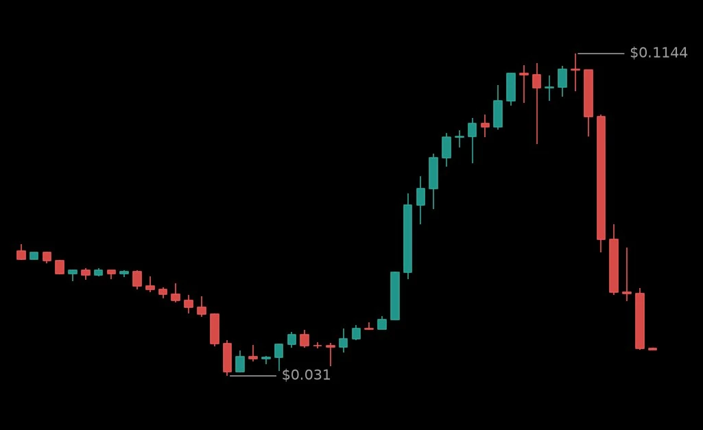 🔴 #LONGXIAUSDT - 0.0382 (-0.52%)