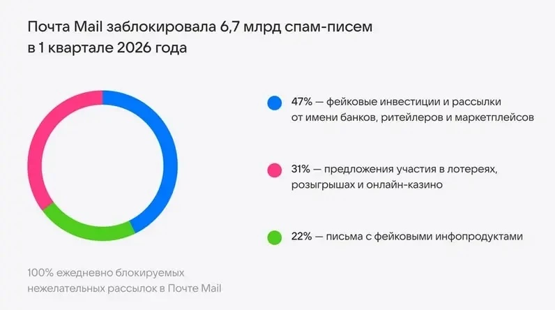Фишинг и спам не исчезают, а становятся более гибкими и многоэтапными