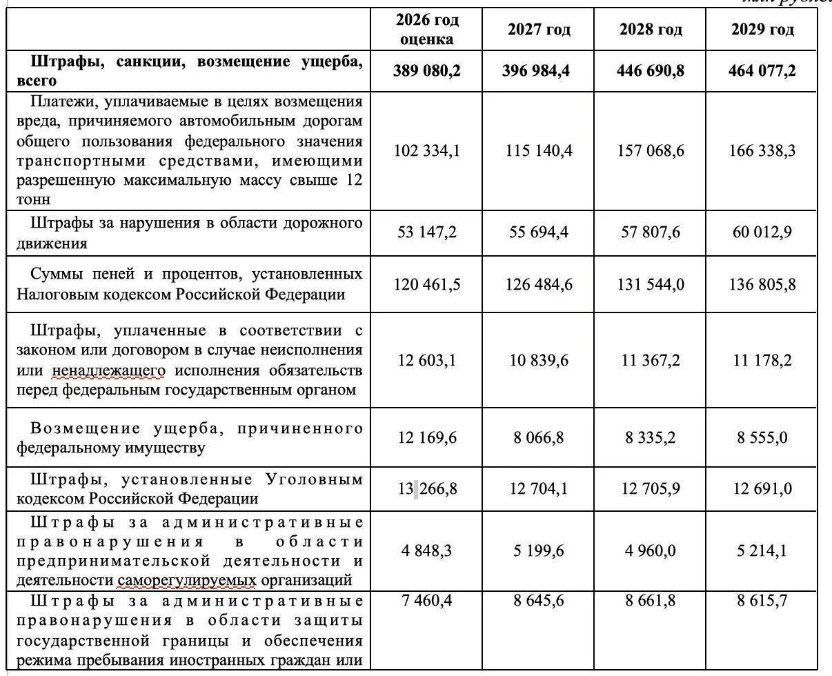 💰 Штрафы принесут казне рекордные 1,7 трлн рублей