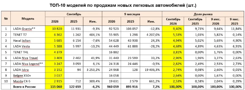 Tenet T7 опережает Haval Jolion в рейтинге самых продаваемых новых легковых автомобилей...