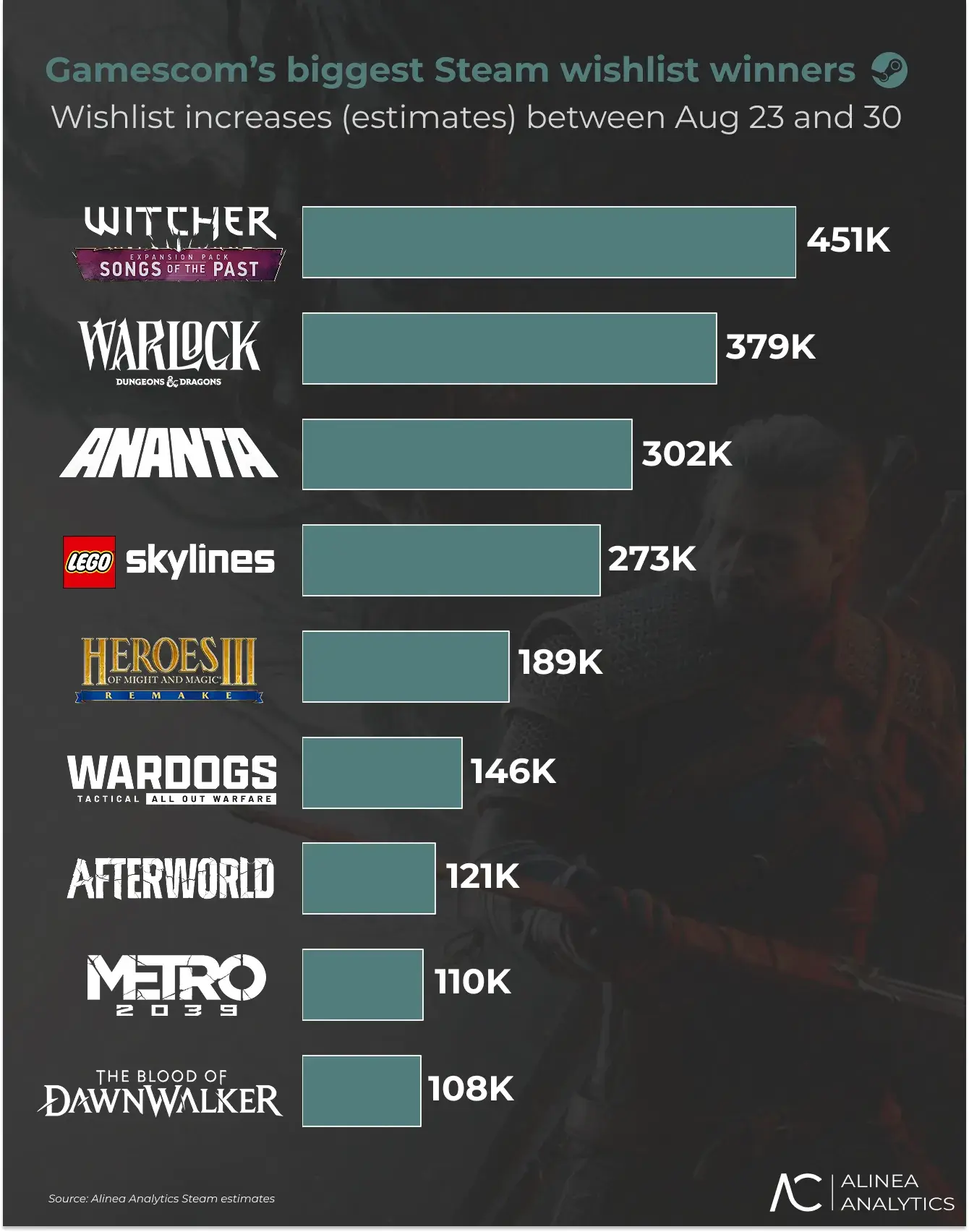 Главные фавориты Gamescom 2026 по данным Steam