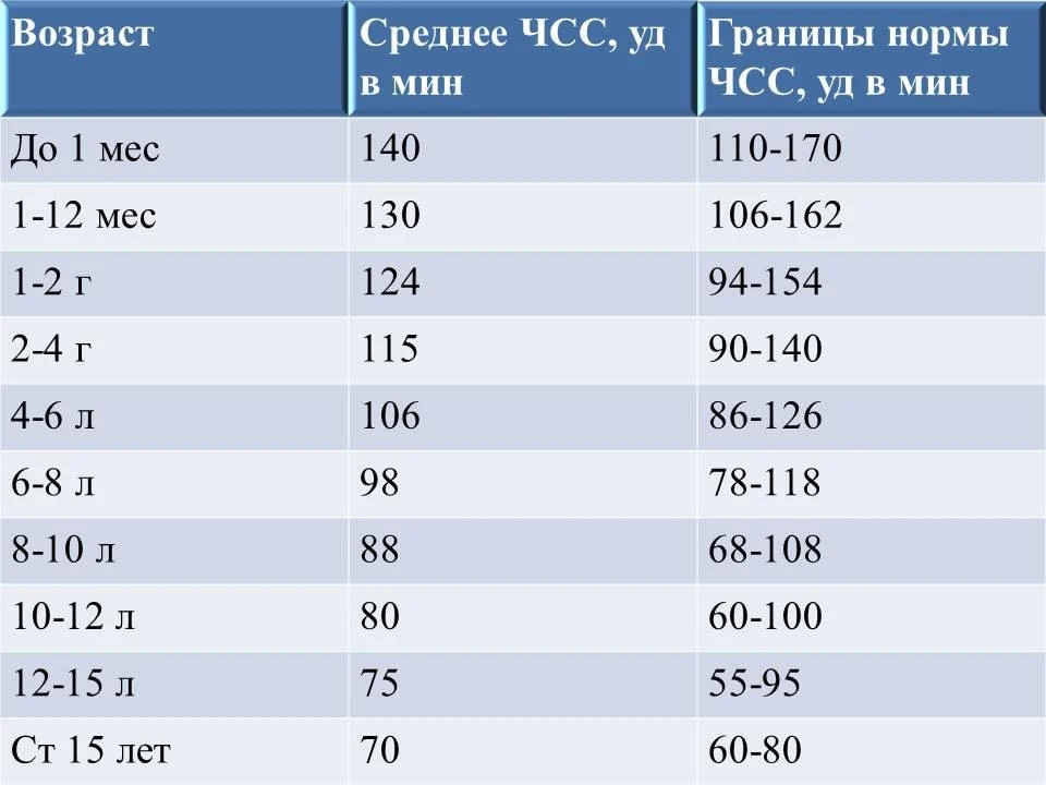 "У малыша быстрый пульс!! Что делать?"