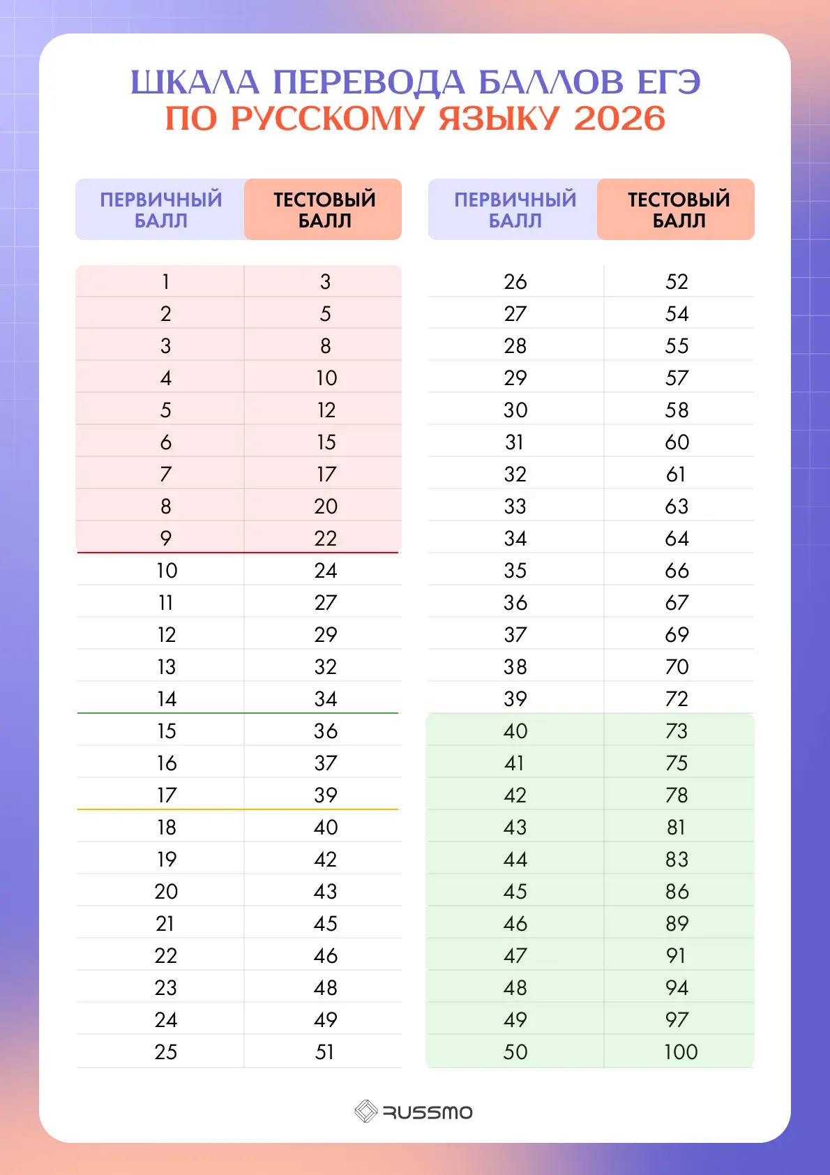 РАЗБАЛЛОВКА ЕГЭ-2026 ПО РУССКОМУ ЯЗЫКУ