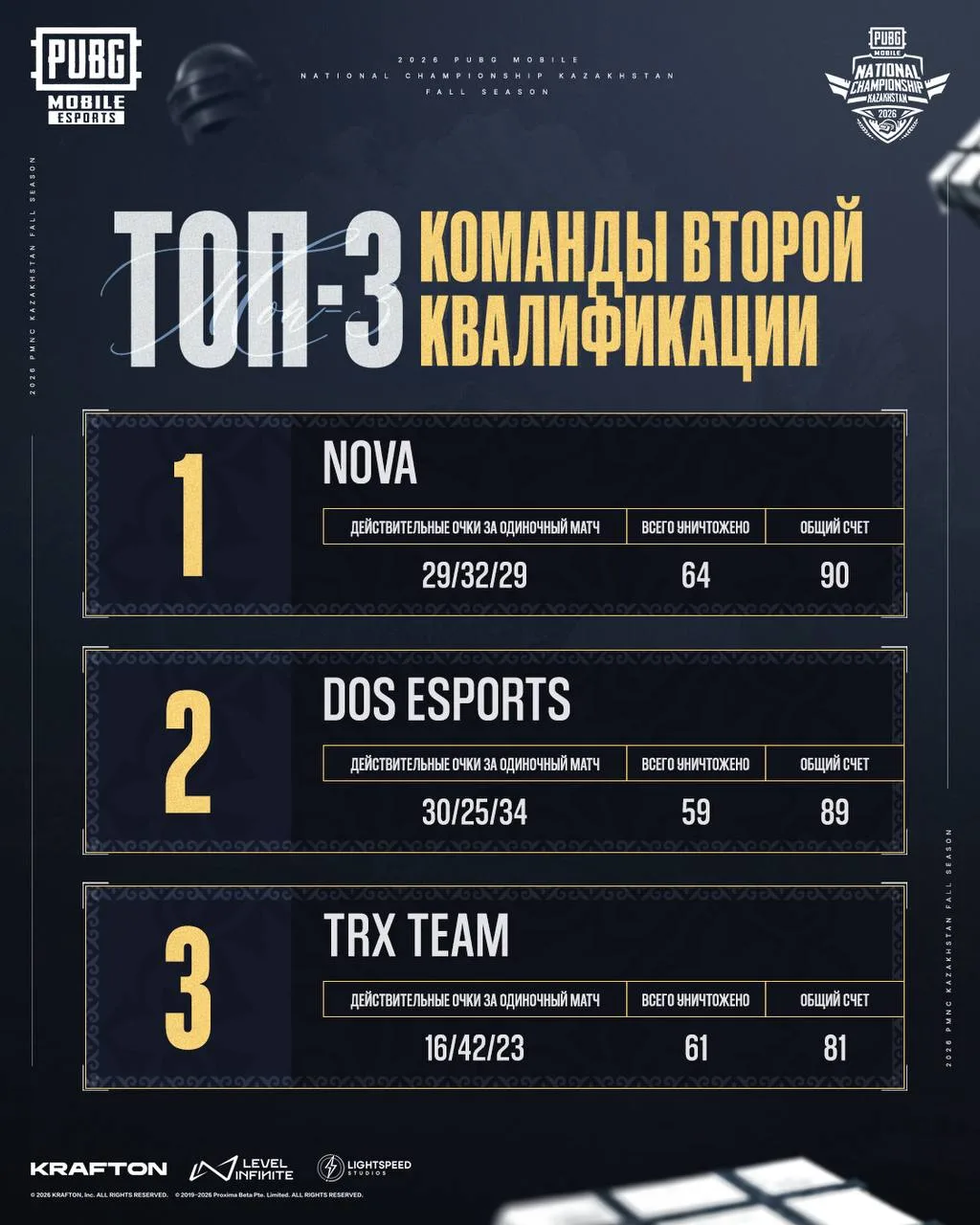 Второй этап внутриигровых квалификаций PMNC KZ Fall 2026 завершен! 😍

✨Стали известны лучшие команд