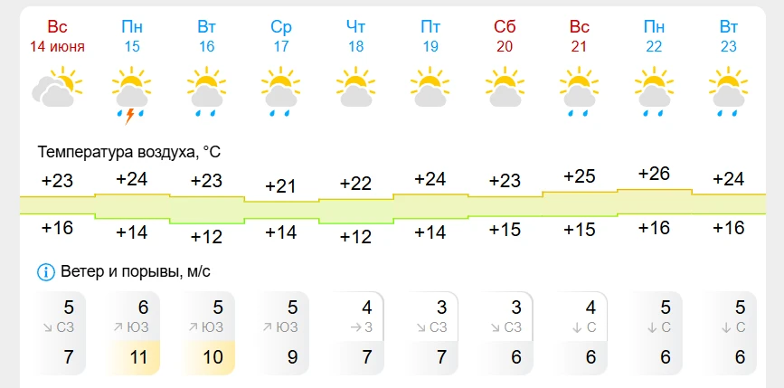 ☀ Погода в Старом Осколе: прогноз на неделю ☀

Держим вас в курсе: лето продолжается, но с небольшим