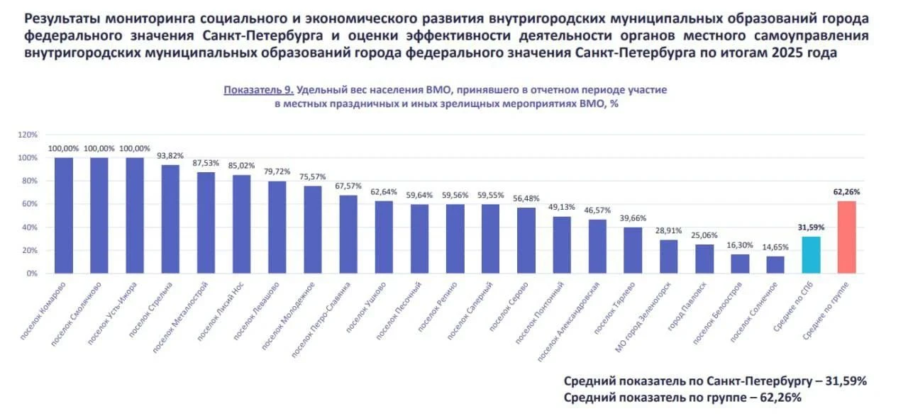 💸 В Петербурге нашли округ, который тратит на своё содержание почти 80% бюджета.

Рекордсменом стал