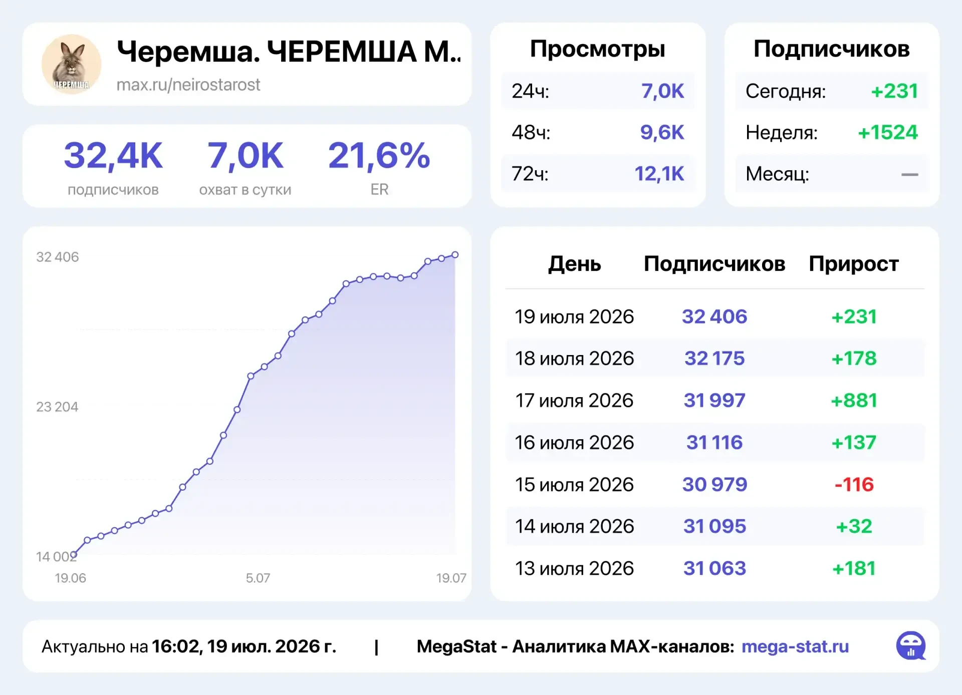 📣 Продаю

⚡️ ОТДАМ ЮМОР НА ПОСТОЯННОМ ТРАФИКЕ, СУПЕР ЗАХОД И ОЧЕНЬ АКТИВНАЯ АУДИТОРИЯ⚡️

❗️❗️**ЗА 7