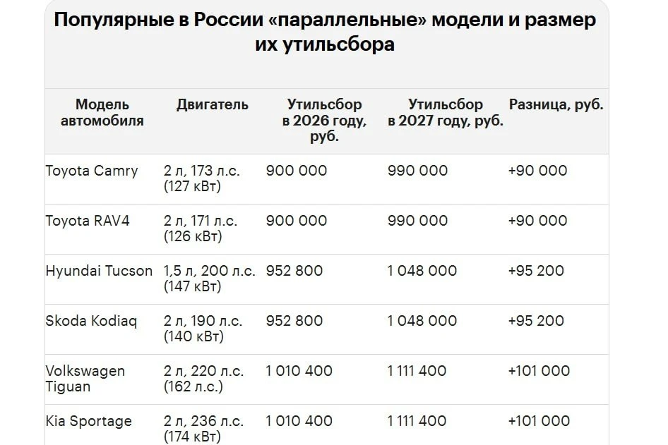 Очередные «гениальные» новости авторынка: к 2027 году утильсбор на машины может взлетет...