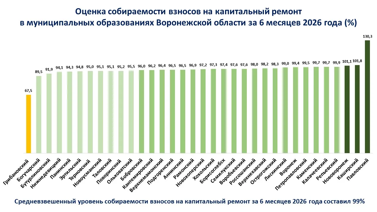 За 6 месяцев 2026 года собственники помещений в многоквартирных домах Воронежской области уплатили 9