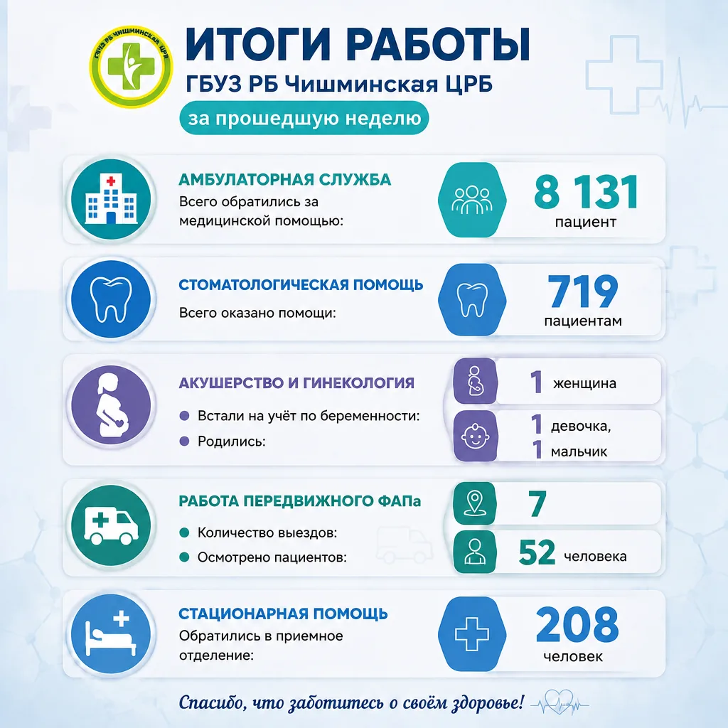 Итоги работы ГБУЗ РБ Чишминская ЦРБ за прошедшую неделю (24 – 30 августа 2026 года)