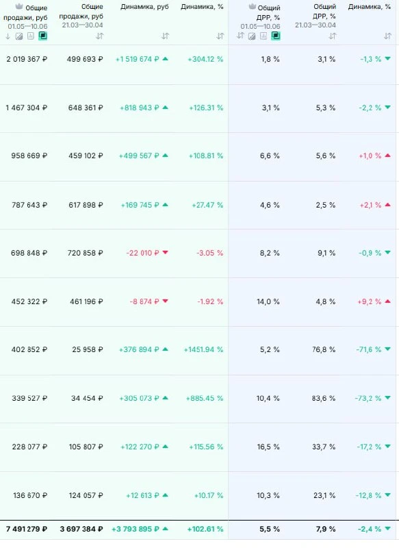 Кейс по Озон: 
Товары для ремонта.
Выручка Х2
ДРР минус 2,4% пункта. 

На данный момент только за сч