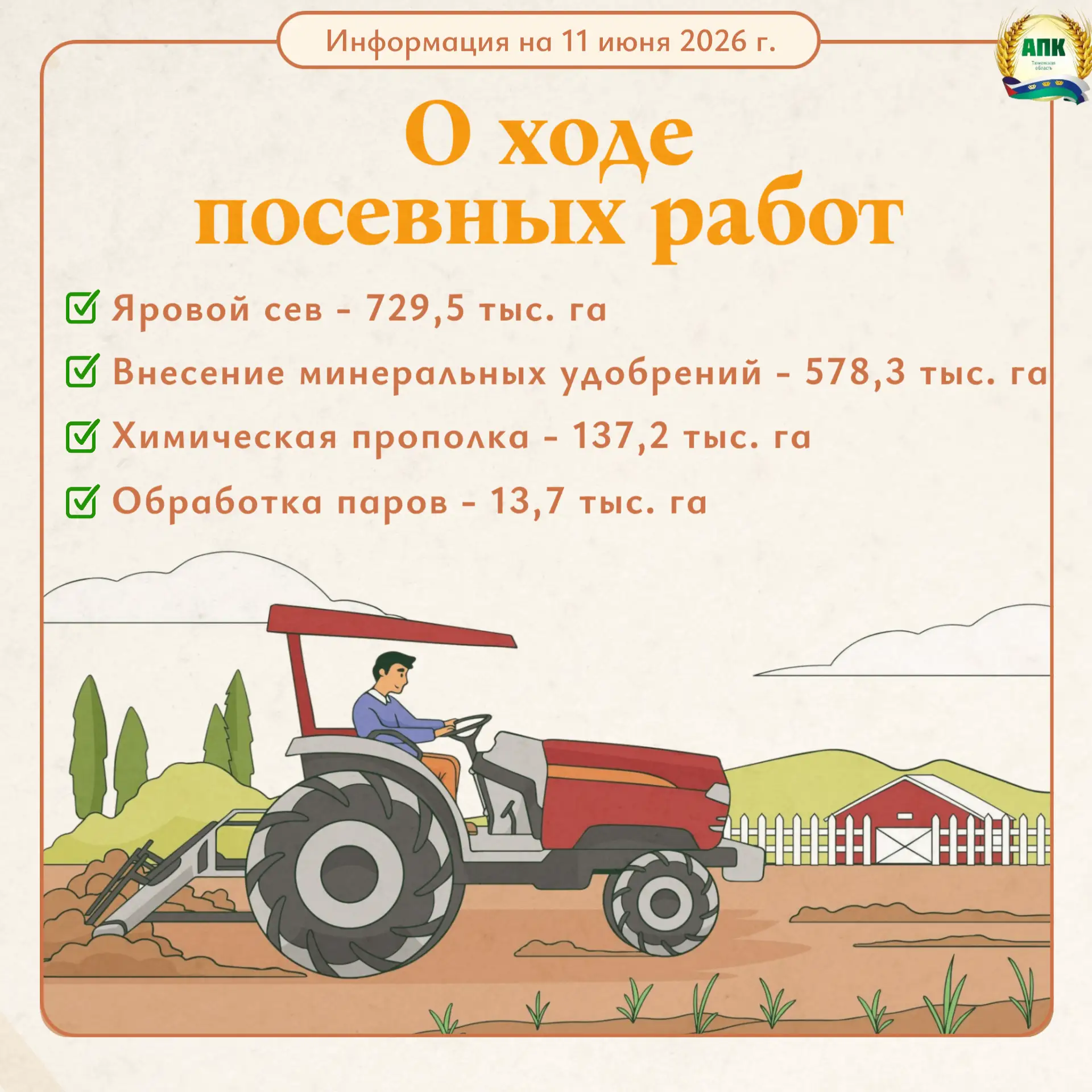 По оперативным данным о ходе посевных работ в Тюменской области на 11 июня:
⁣
🌾Яровой сев зерновых,