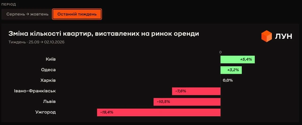 В Киеве и Одессе за последние два месяца резко возросло количество квартир в аренду, а ...