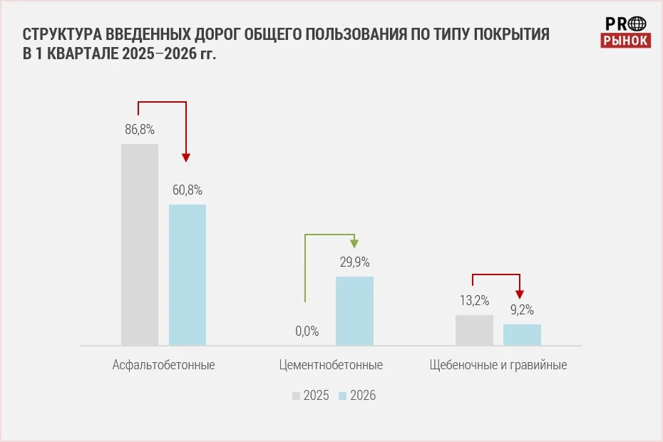 Дорожное строительство в России в I квартале 2026 года

По итогам I квартала 2026 года ввод автомоби