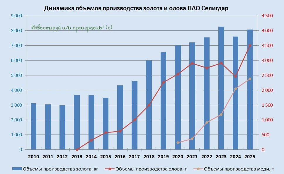Селигдар: золото по $5000 и новые горизонты   На календаре середина февраля, и пока мировые рынки ли