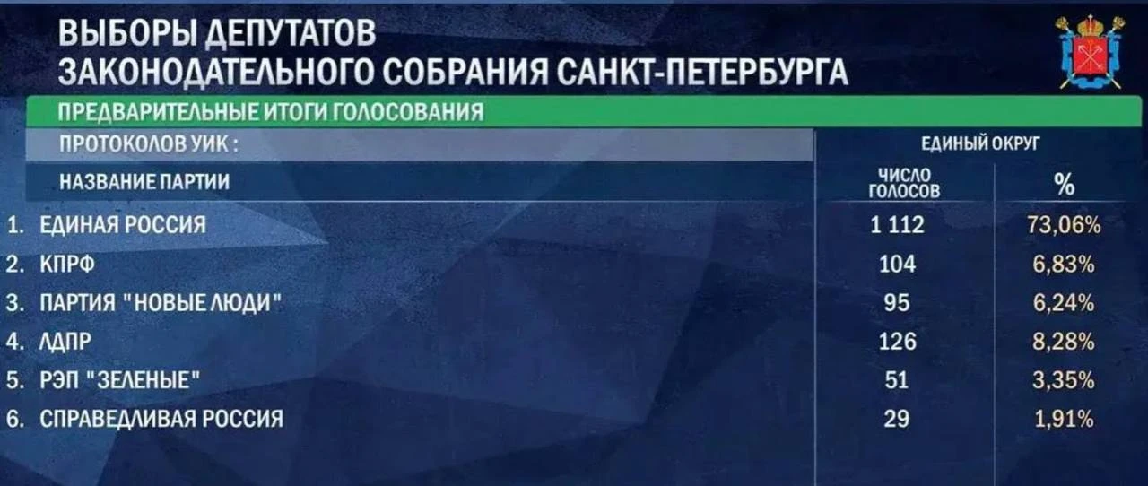 ❗️Стали известны предварительные итоги выборов в Заксобрание Петербурга