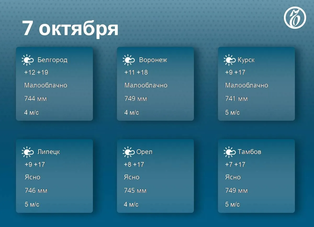 В Черноземье 7 октября ожидается теплая и пасмурная погода, до +19°C