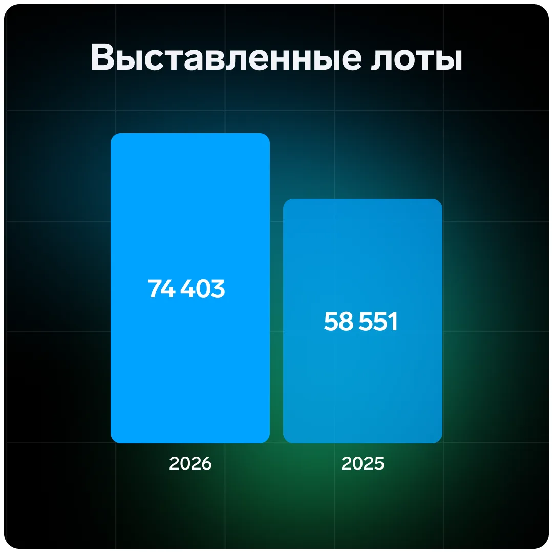 📊 Статистика торгов по банкротству: I квартал 2026 года

Проанализировали свежие данные ЕФРСБ и сра