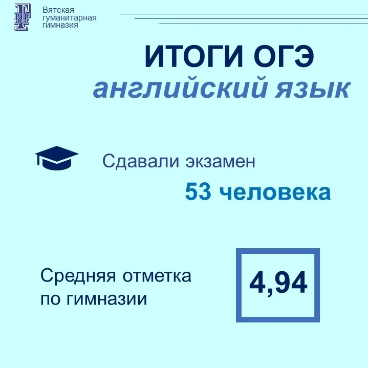🔸ОГЭ по английскому языку
 
Сдавали экзамен 53 гимназиста. 
Средний балл по гимназии - 4,94. 
 
50 