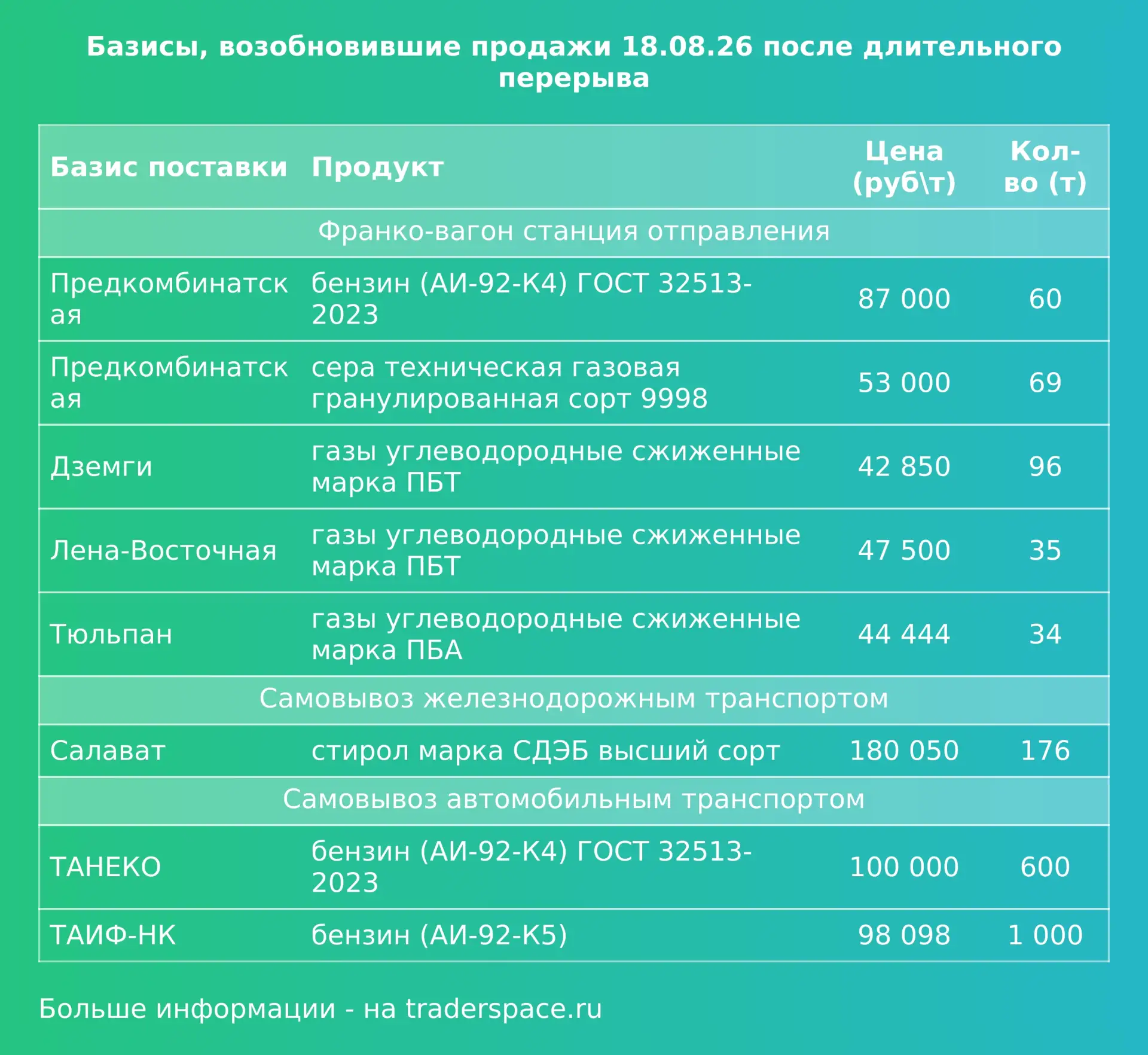 Базисы, возобновившие продажи на биржевых торгах после длительного перерыва