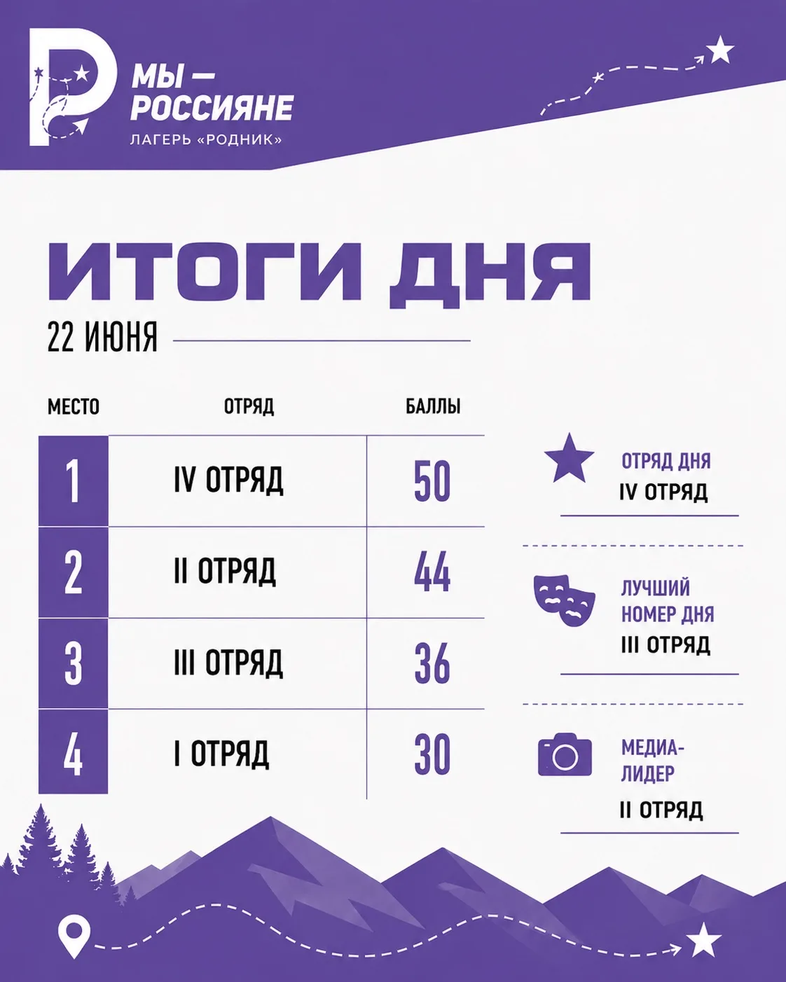 🏆 РЕЙТИНГ ОТРЯДОВ ПО ИТОГАМ 22 ИЮНЯ

Первый полноценный день смены «Мы - Россияне» завершён, а это 