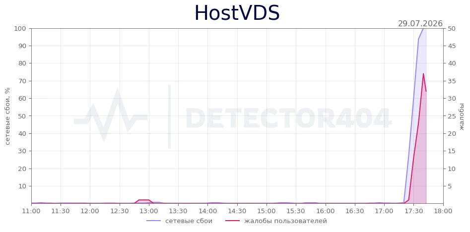 HostVDS - всплеск жалоб
Регионы - Санкт-Петербург
Теги - не работает, сайт, не отвечает

HostVDS не 