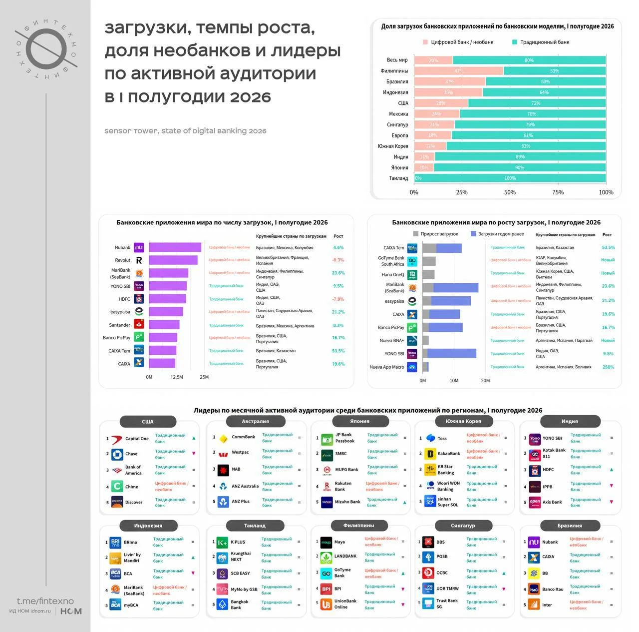 Второй инсайт из отчёта Sensor Tower State of Digital Banking 2026: необанки могут создавать глобаль