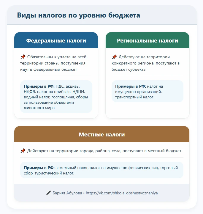 🧠 Как не запутаться в видах налогов на ЕГЭ?

Вся теория по налогам — в трёх карточках:
• куда идут 