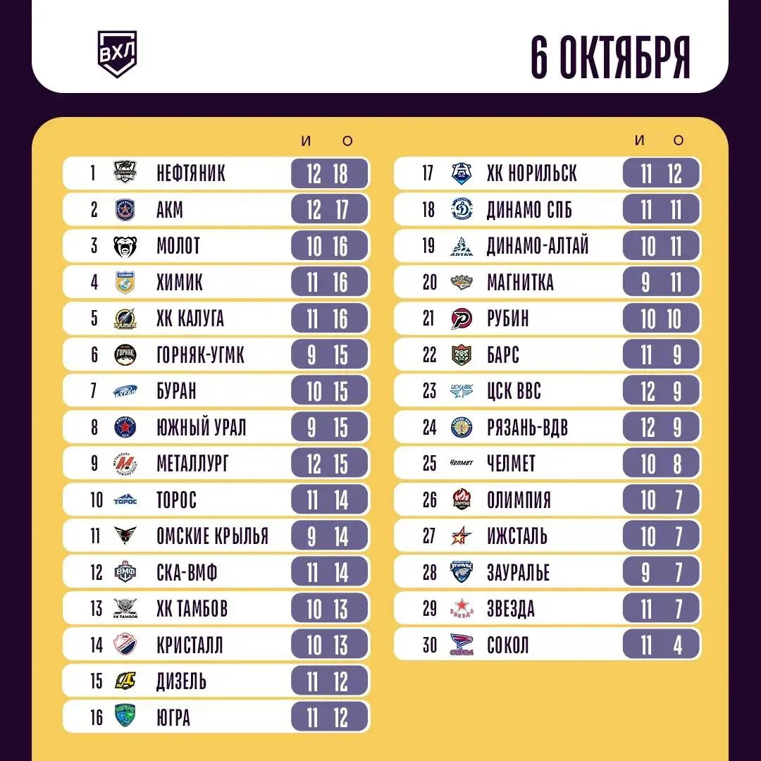 Турнирное положение команд.