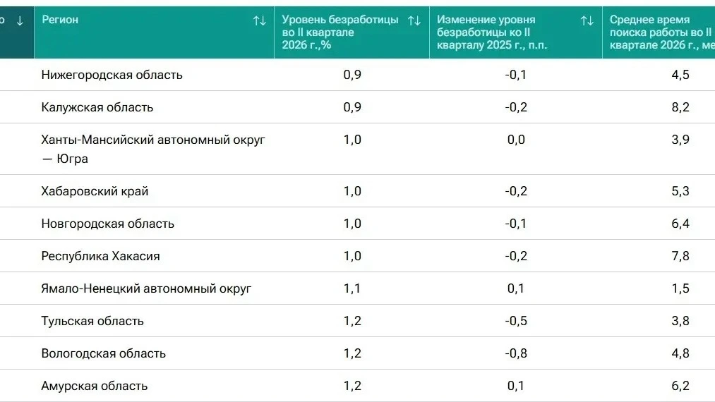 ❗️Всего 1% составляет безработица в Югре.