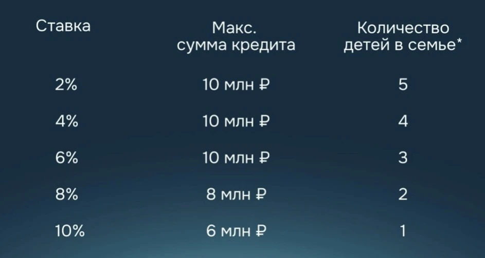 Как изменится Семейная ипотека в октябре
