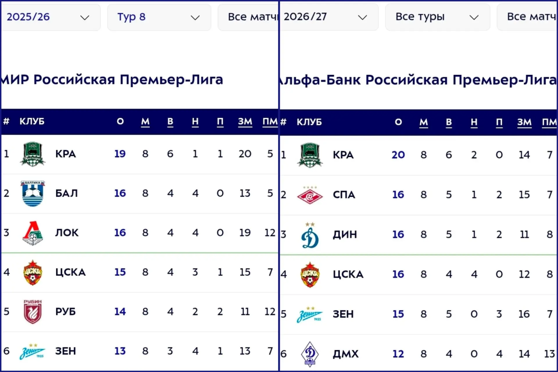 ❗️«Зенит» набрал за 8 туров на 2 очка больше, чем год назад на этой же дистанции несмот...