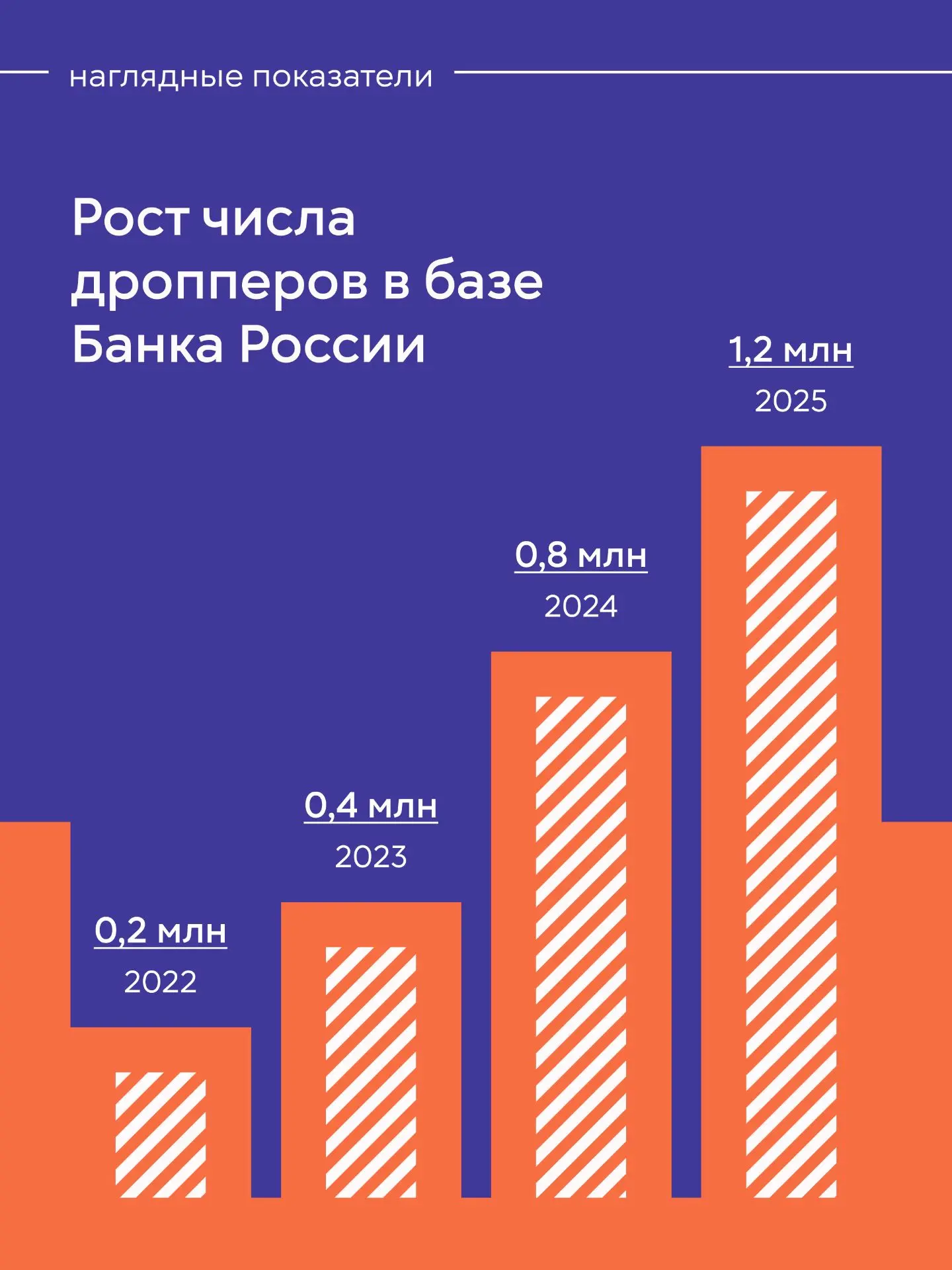 📱Дропперство в цифрах: почему это касается каждого 😐Такого рода мошенничество - это не редкие случаи