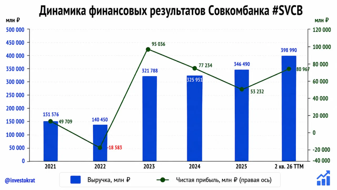 🏦 Совкомбанк: низкие нормативы мешают раскрытию стоимости
