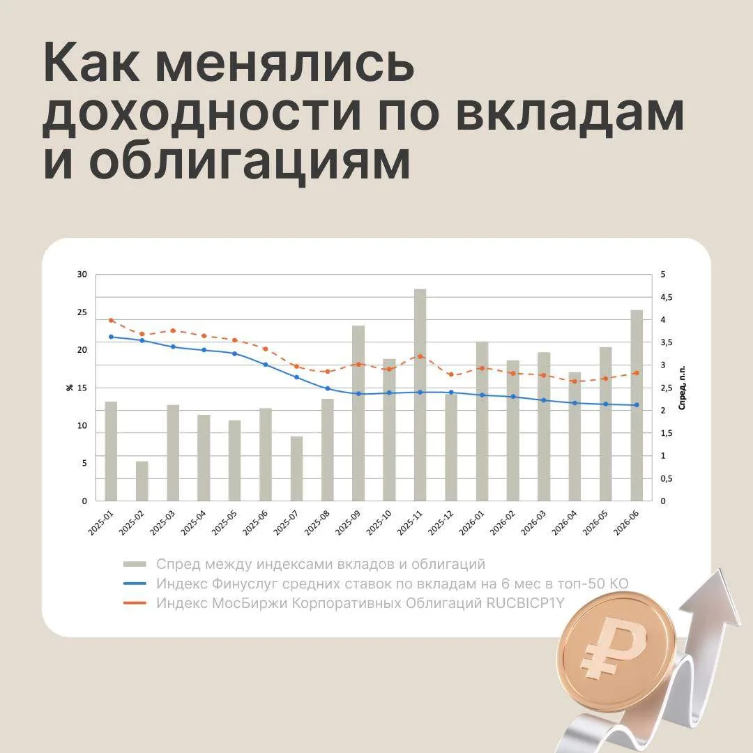 Растет разрыв между доходностями облигаций и вкладов

С начала 2026 года частные инвесторы продолжаю