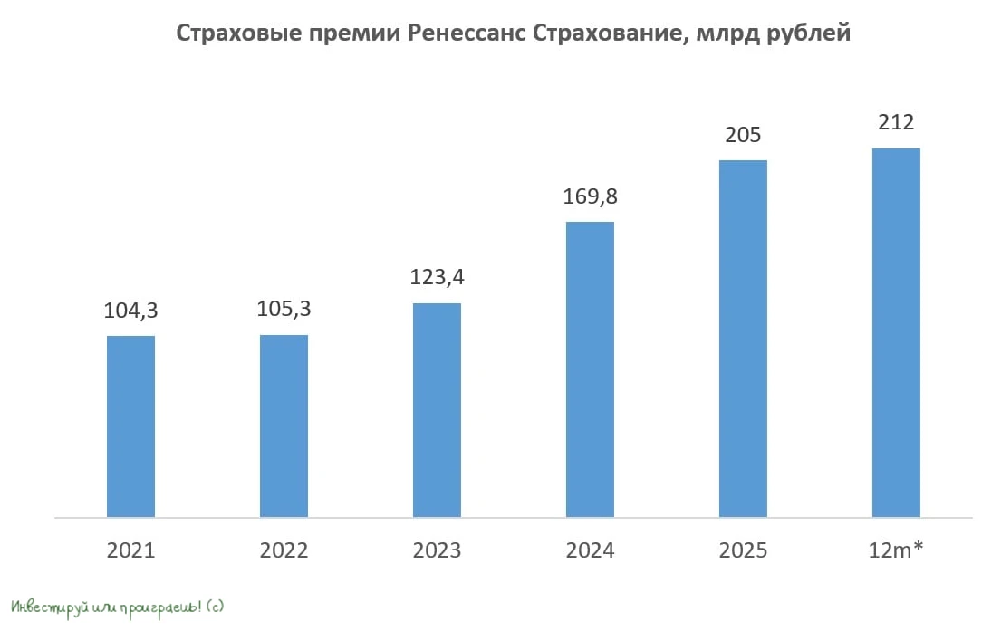 Ренессанс Страхование: дивидендов нет, но есть байбек

🧐 Пока одни ждали финальных дивидендов от Ре