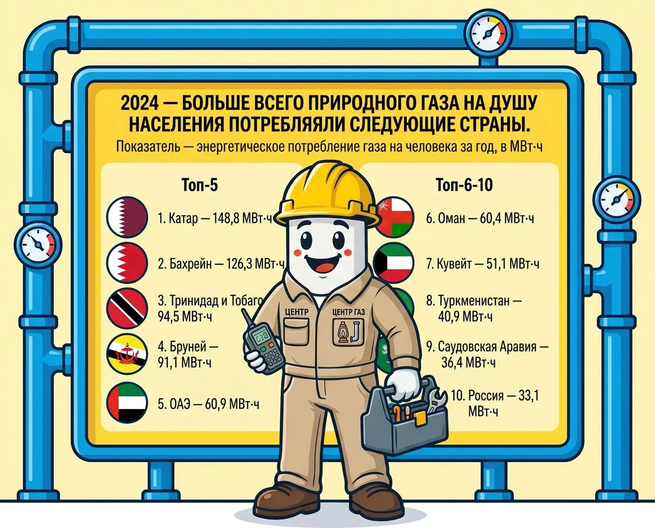 В каких странах потребляют больше всего газа на душу населения?